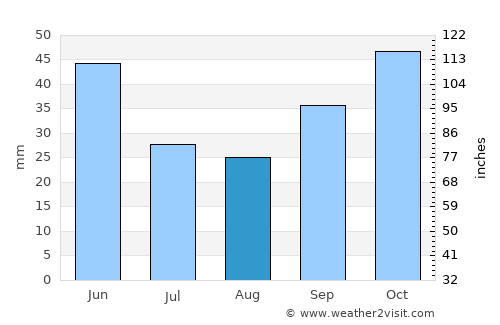 Edirne average rain in August