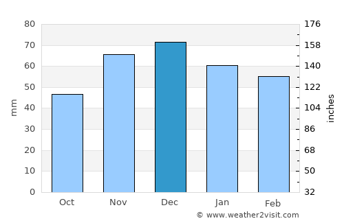 Edirne average rain in December