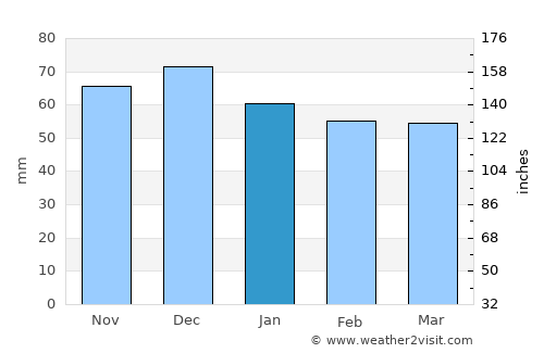 Edirne average rain in January
