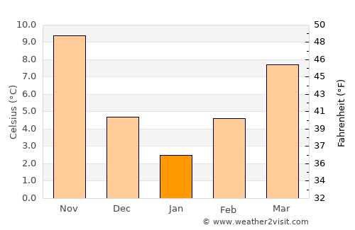 Edirne average temperature in January