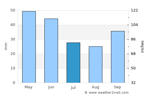 Edirne average rain in July