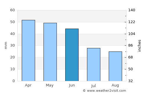 Edirne average rain in June