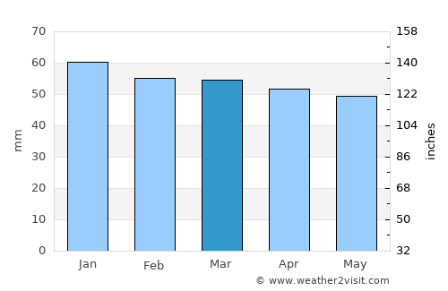 Edirne average rain in March