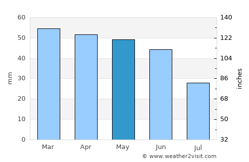 Edirne average rain in May