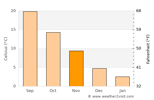 Edirne average temperature in November