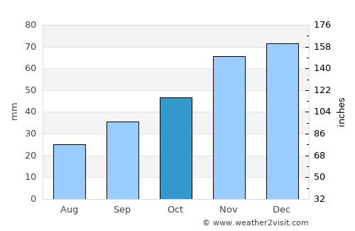 Edirne average rain in October