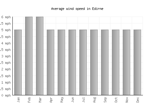 Edirne average winspeed by month (mph)