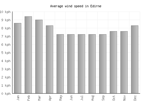 Edirne average winspeed by month (km/h)