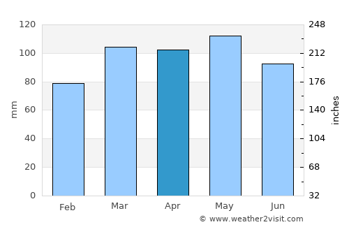 Edison average rain in April