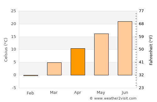 Edison average temperature in April