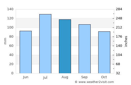 Edison average rain in August