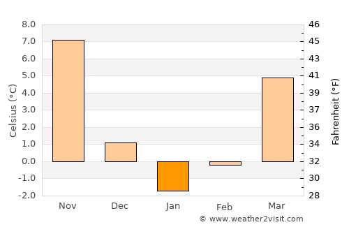 Edison average temperature in January