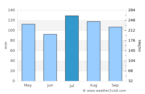 Edison average rain in July