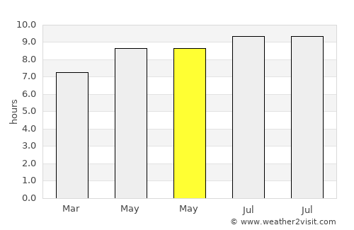 Edison average rain in May