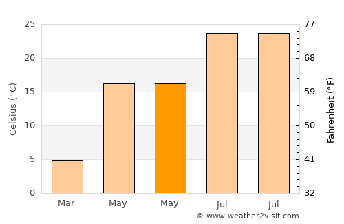 Edison average temperature in May