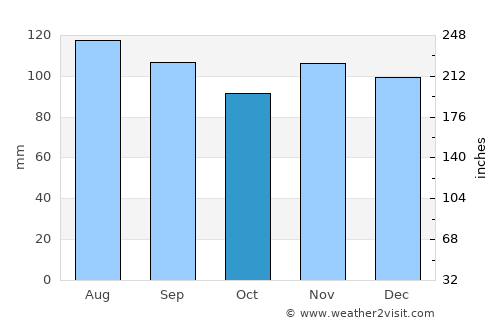 Edison average rain in October