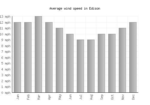 Edison average winspeed by month (mph)