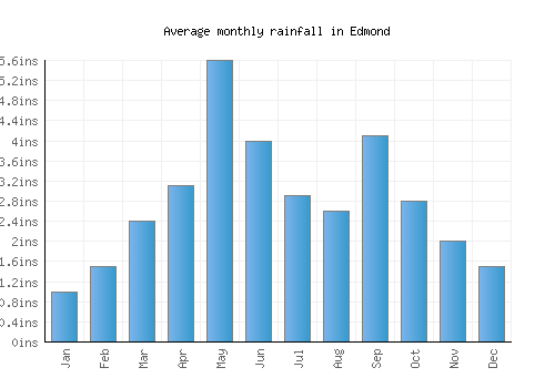 Edmond monthly rainfall chart (inches)