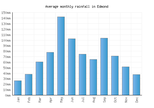 Edmond monthly rainfall chart (mm)