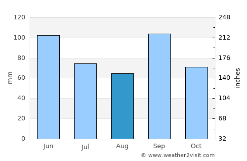 Edmond average rain in August