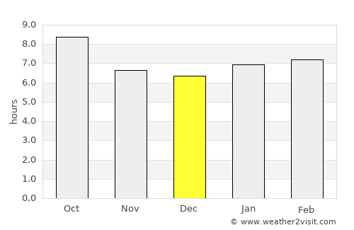 Edmond average rain in December