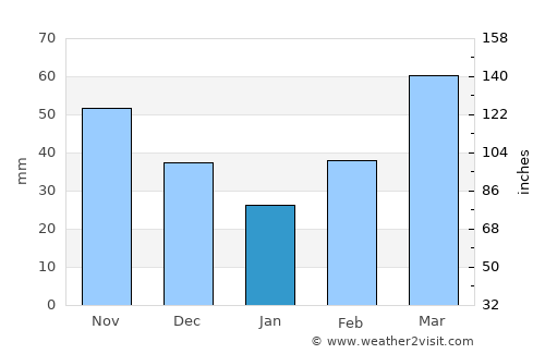 Edmond average rain in January