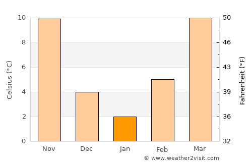 Edmond average temperature in January