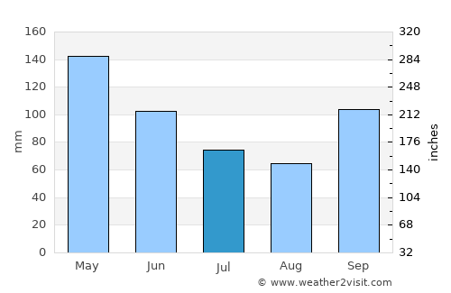 Edmond average rain in July