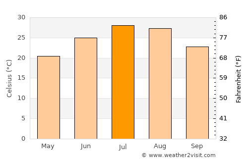 Edmond average temperature in July