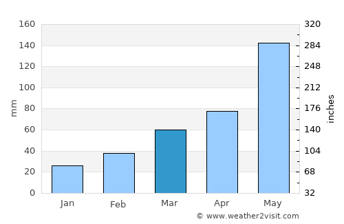 Edmond average rain in March