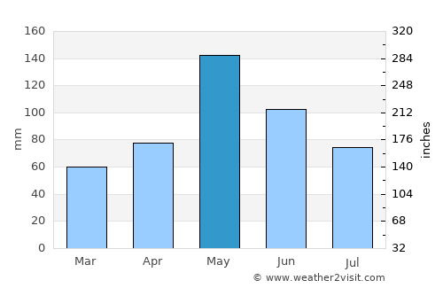 Edmond average rain in May