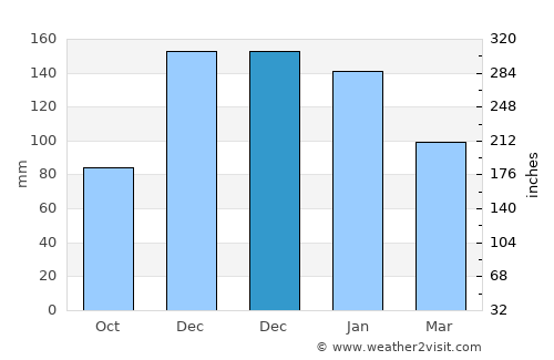 Edmonds average rain in December