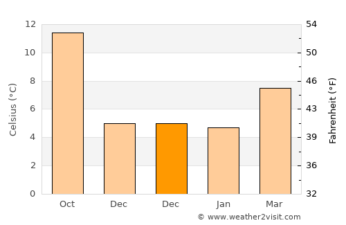 Edmonds average temperature in December