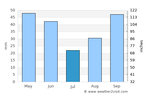 Edmonds average rain in July