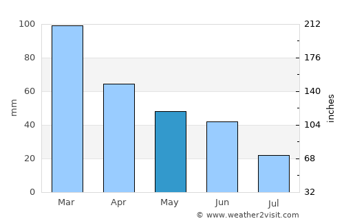 Edmonds average rain in May