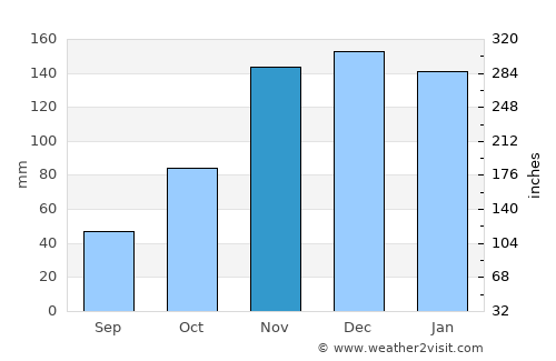 Edmonds average rain in November