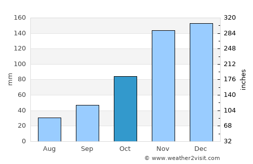 Edmonds average rain in October