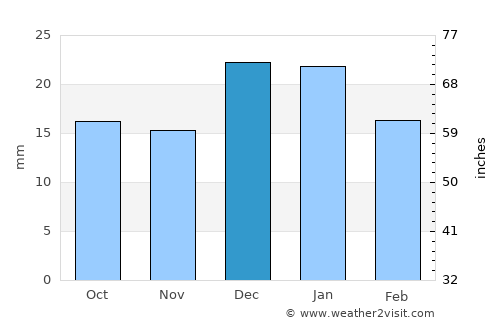 Edmonton average rain in December