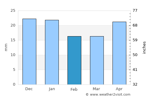 Edmonton average rain in February