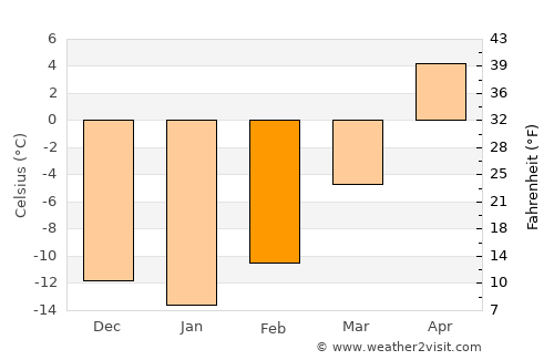 Edmonton average temperature in February