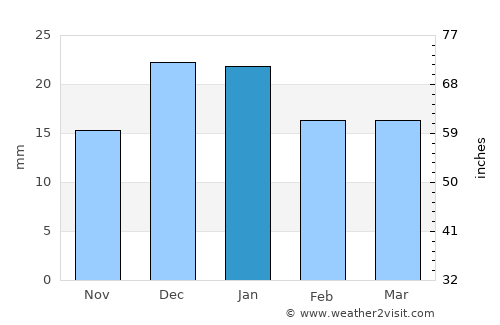 Edmonton average rain in January