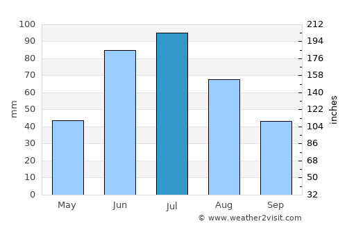 Edmonton average rain in July