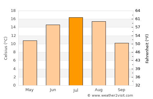 Edmonton average temperature in July