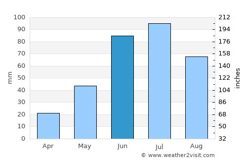 Edmonton average rain in June