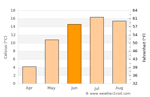Edmonton average temperature in June