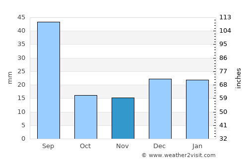 Edmonton average rain in November