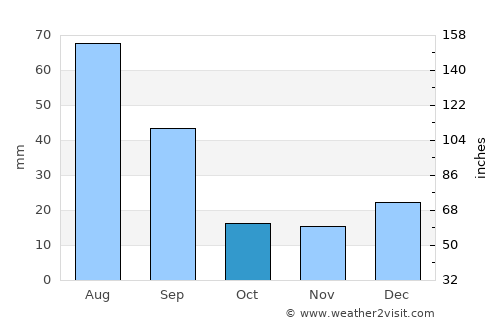Edmonton average rain in October