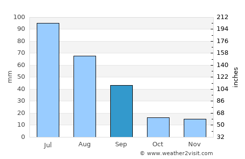 Edmonton average rain in September