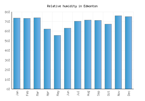 Edmonton relative humidity averages