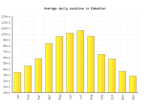 Edmonton average daily sunshine chart